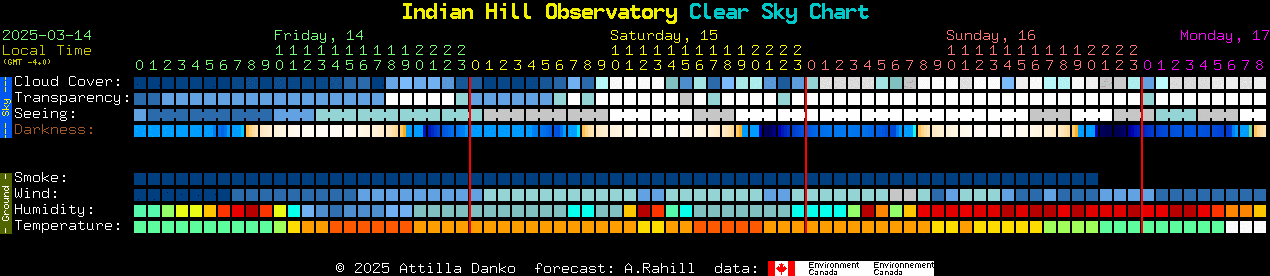 Current forecast for Indian Hill Observatory Clear Sky Chart