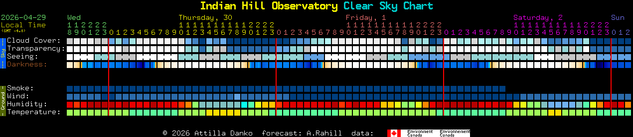 Current forecast for Indian Hill Observatory Clear Sky Chart