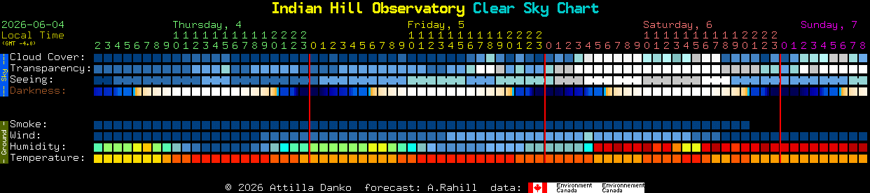 Current forecast for Indian Hill Observatory Clear Sky Chart