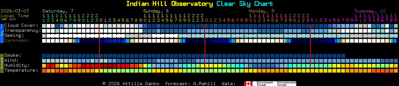 Current forecast for Indian Hill Observatory Clear Sky Chart