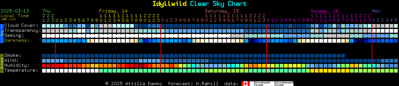 Current forecast for Idyllwild Clear Sky Chart