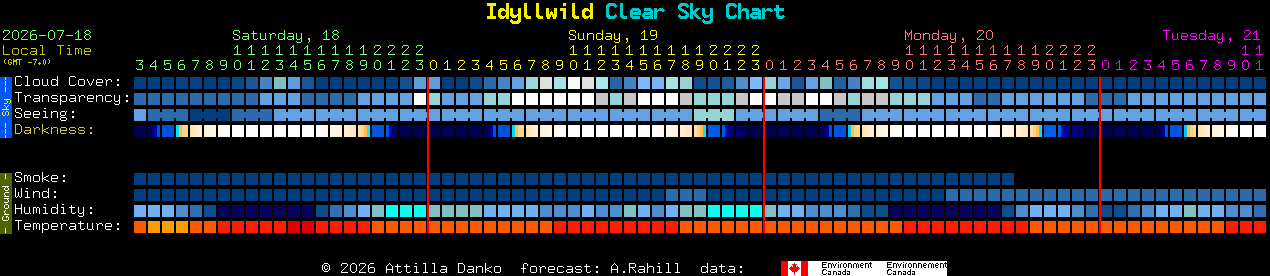 Current forecast for Idyllwild Clear Sky Chart