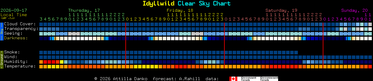 Current forecast for Idyllwild Clear Sky Chart
