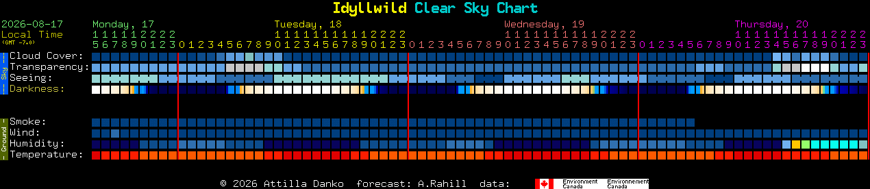 Current forecast for Idyllwild Clear Sky Chart