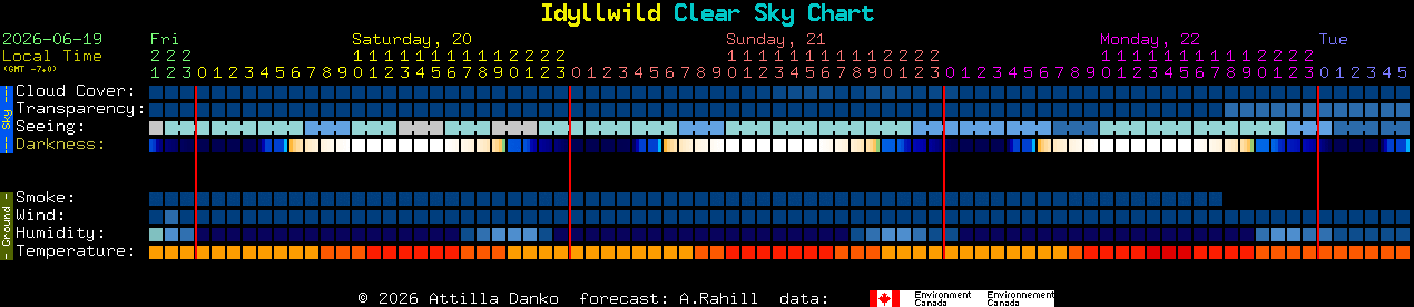 Current forecast for Idyllwild Clear Sky Chart