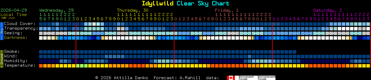 Current forecast for Idyllwild Clear Sky Chart