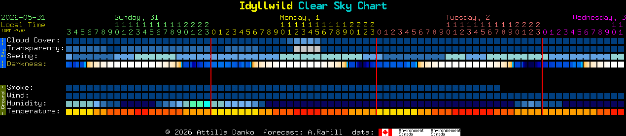 Current forecast for Idyllwild Clear Sky Chart