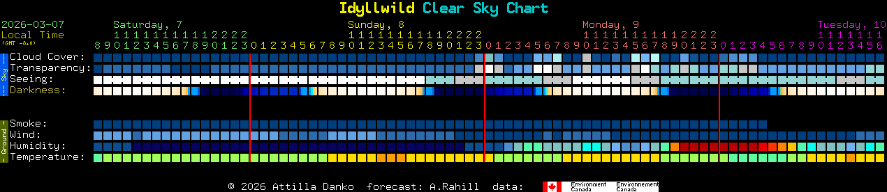 Current forecast for Idyllwild Clear Sky Chart