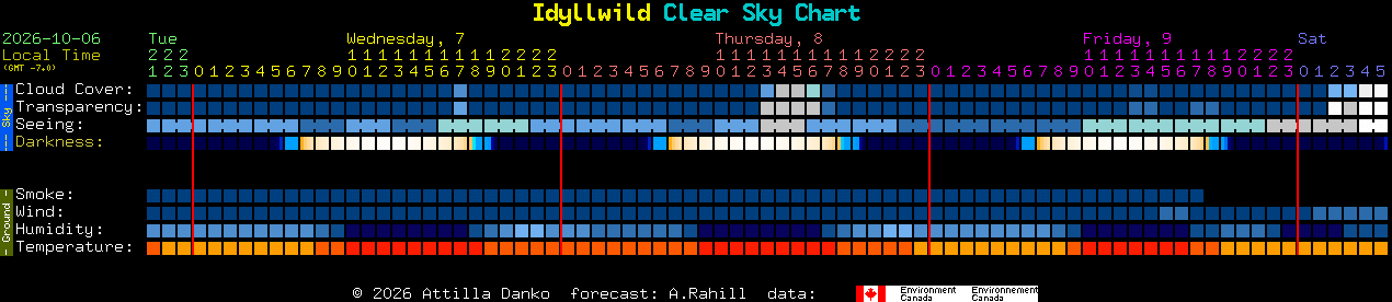 Current forecast for Idyllwild Clear Sky Chart