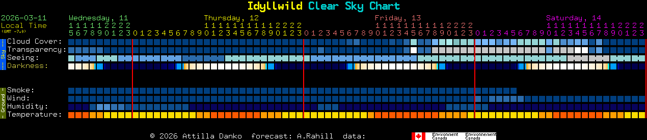 Current forecast for Idyllwild Clear Sky Chart
