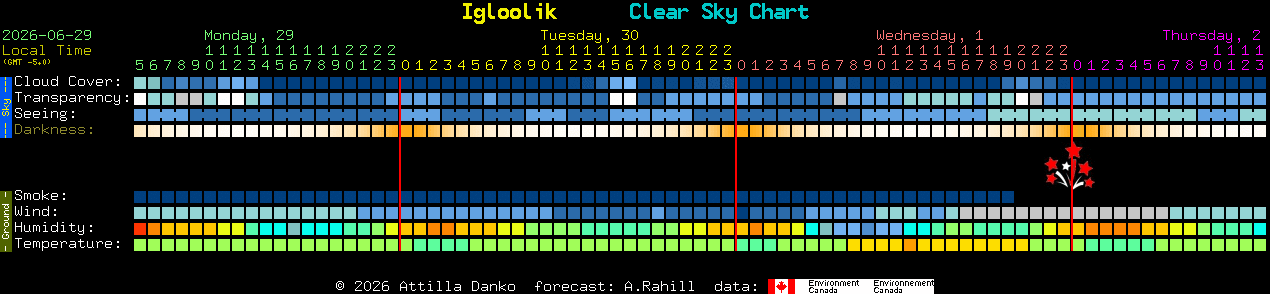 Current forecast for Igloolik Clear Sky Chart