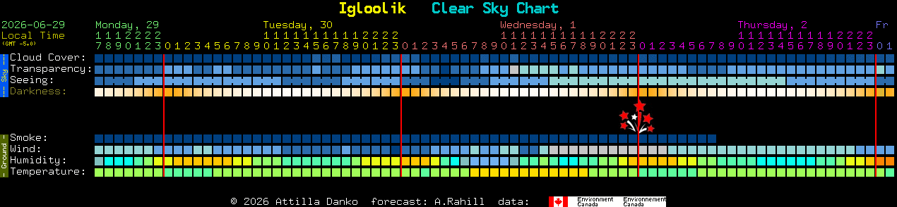 Current forecast for Igloolik Clear Sky Chart