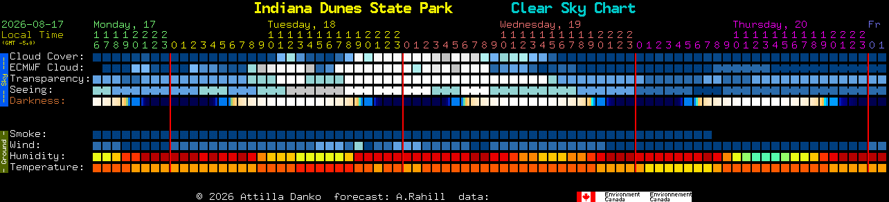Current forecast for Indiana Dunes State Park Clear Sky Chart