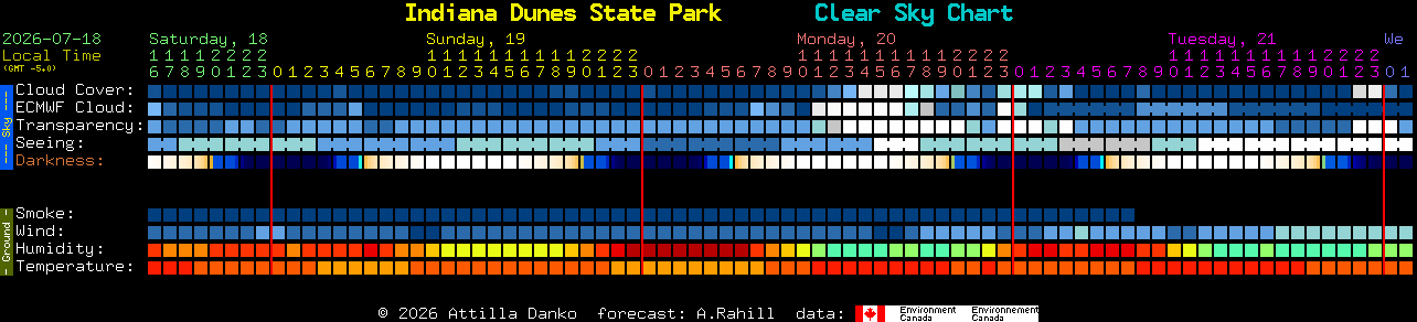 Current forecast for Indiana Dunes State Park Clear Sky Chart