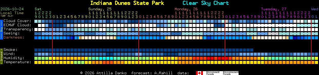 Current forecast for Indiana Dunes State Park Clear Sky Chart