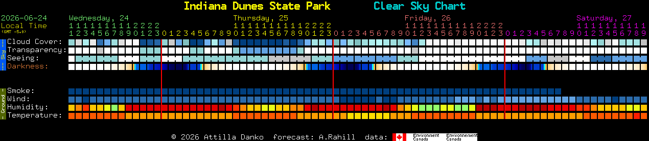 Current forecast for Indiana Dunes State Park Clear Sky Chart