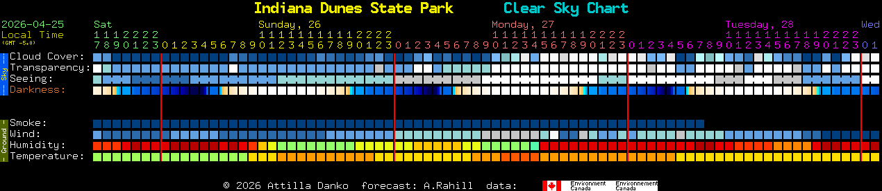 Current forecast for Indiana Dunes State Park Clear Sky Chart