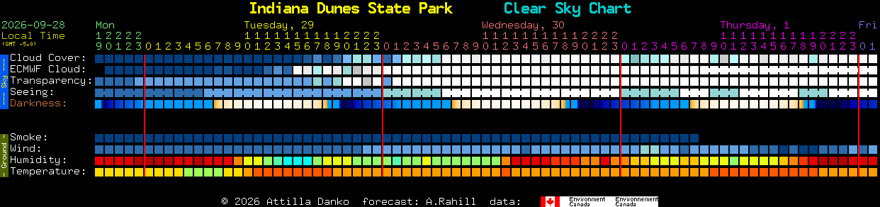 Current forecast for Indiana Dunes State Park Clear Sky Chart