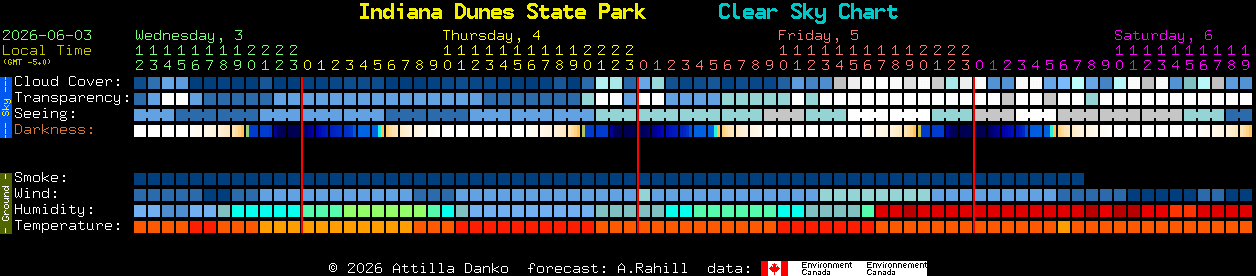 Current forecast for Indiana Dunes State Park Clear Sky Chart