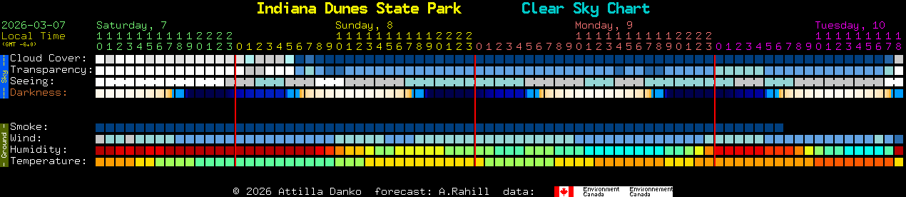 Current forecast for Indiana Dunes State Park Clear Sky Chart