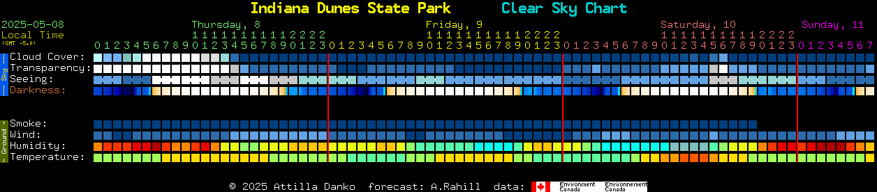 Current forecast for Indiana Dunes State Park Clear Sky Chart