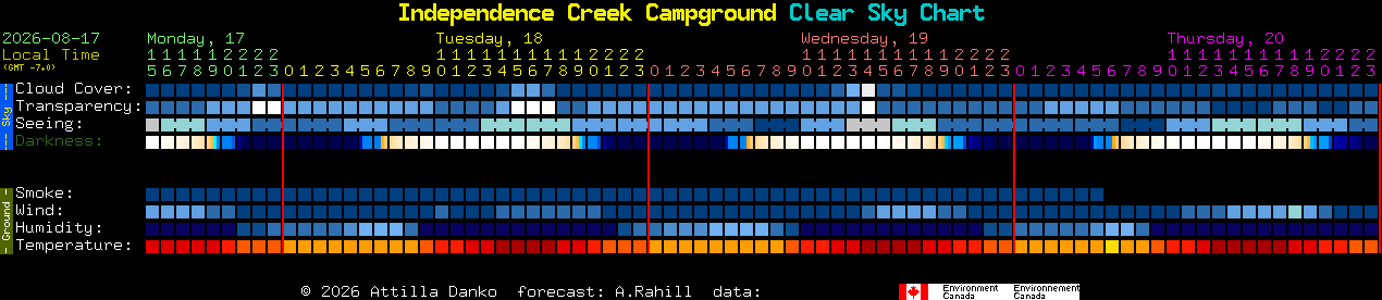 Current forecast for Independence Creek Campground Clear Sky Chart