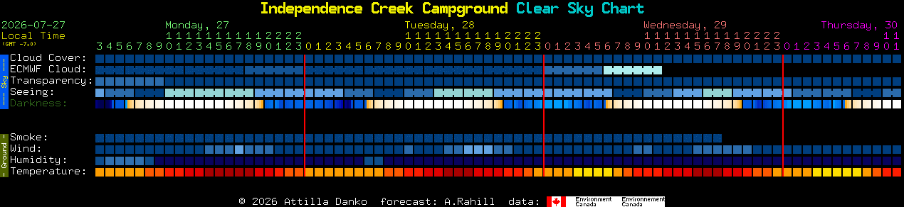 Current forecast for Independence Creek Campground Clear Sky Chart