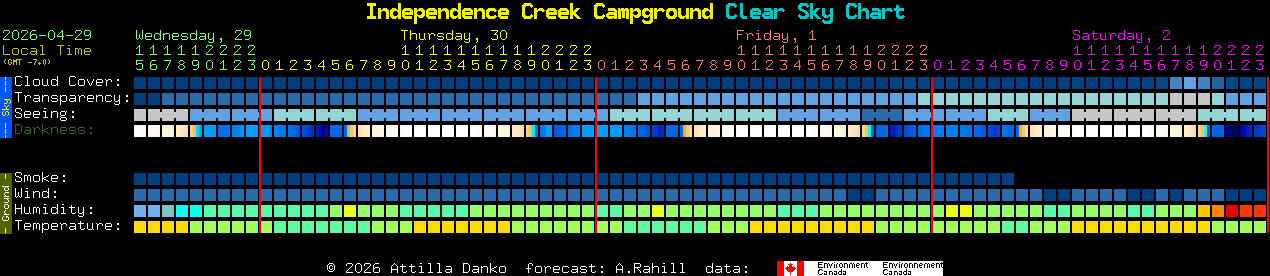 Current forecast for Independence Creek Campground Clear Sky Chart