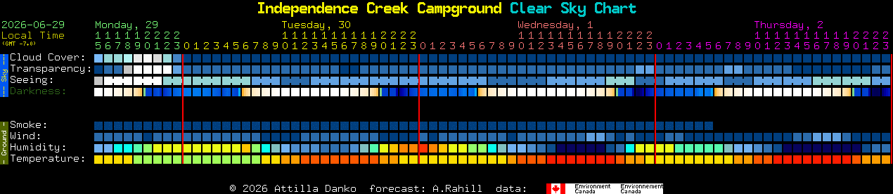 Current forecast for Independence Creek Campground Clear Sky Chart
