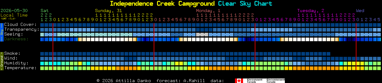 Current forecast for Independence Creek Campground Clear Sky Chart