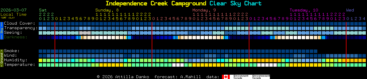Current forecast for Independence Creek Campground Clear Sky Chart