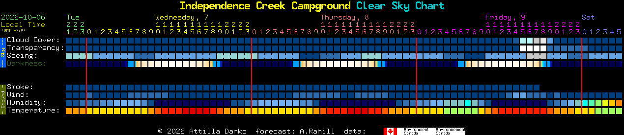 Current forecast for Independence Creek Campground Clear Sky Chart