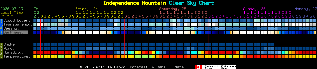 Current forecast for Independence Mountain Clear Sky Chart