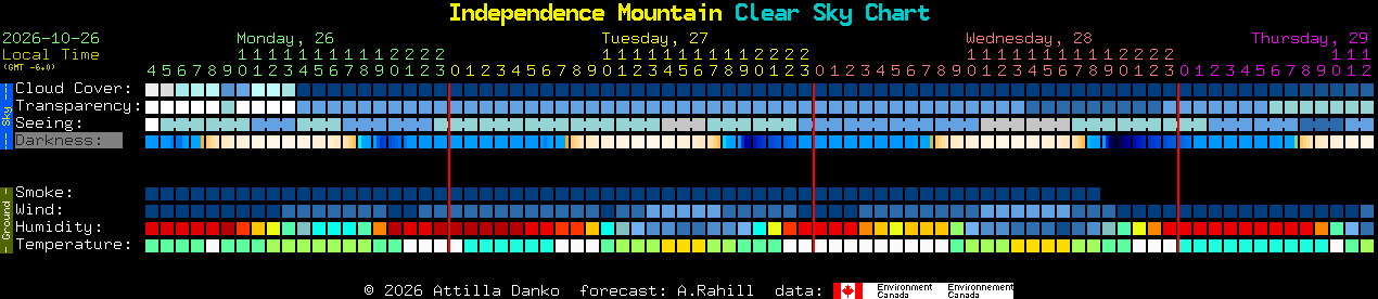 Current forecast for Independence Mountain Clear Sky Chart