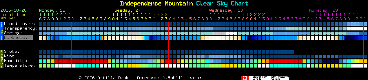 Current forecast for Independence Mountain Clear Sky Chart