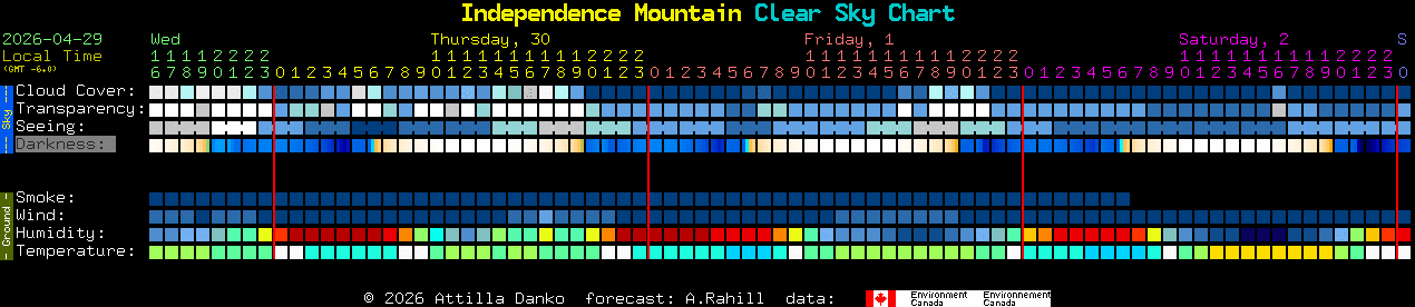 Current forecast for Independence Mountain Clear Sky Chart