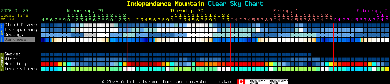 Current forecast for Independence Mountain Clear Sky Chart