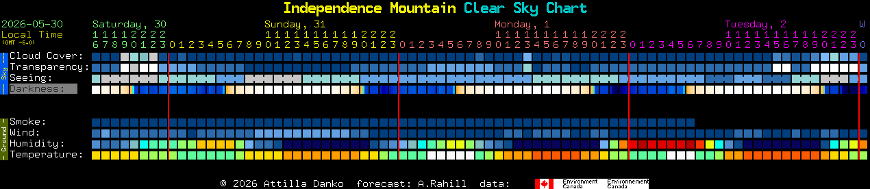Current forecast for Independence Mountain Clear Sky Chart