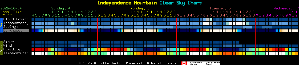 Current forecast for Independence Mountain Clear Sky Chart