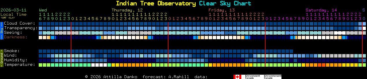Current forecast for Indian Tree Observatory Clear Sky Chart
