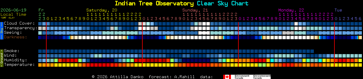 Current forecast for Indian Tree Observatory Clear Sky Chart