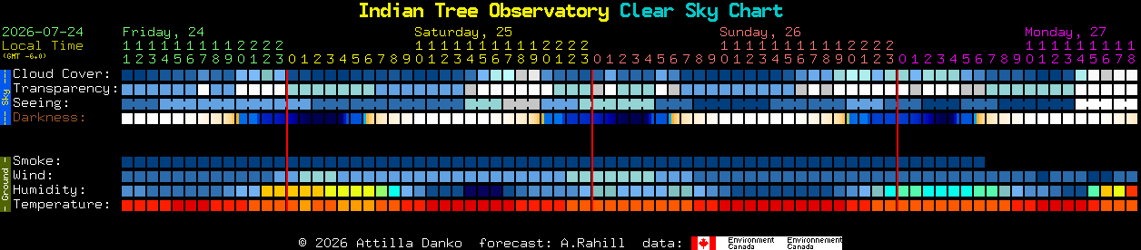Current forecast for Indian Tree Observatory Clear Sky Chart