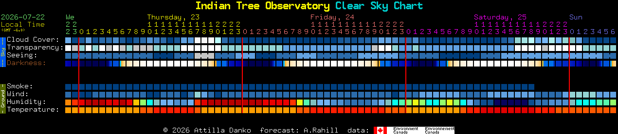 Current forecast for Indian Tree Observatory Clear Sky Chart