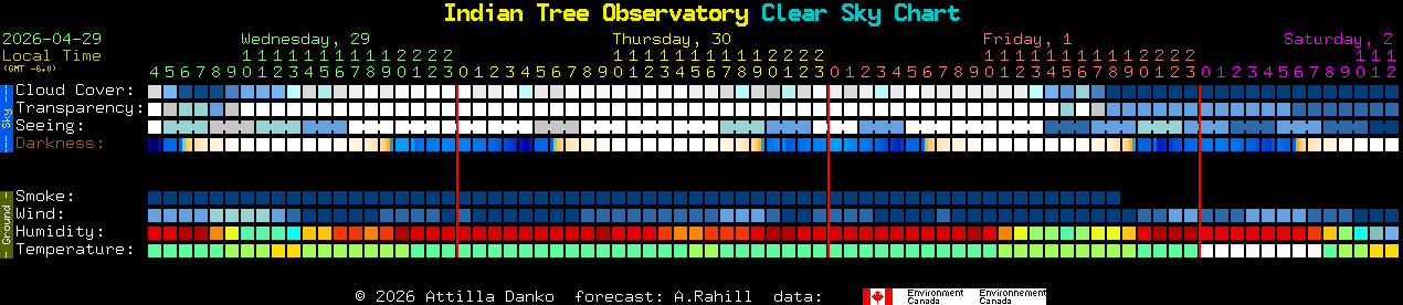 Current forecast for Indian Tree Observatory Clear Sky Chart