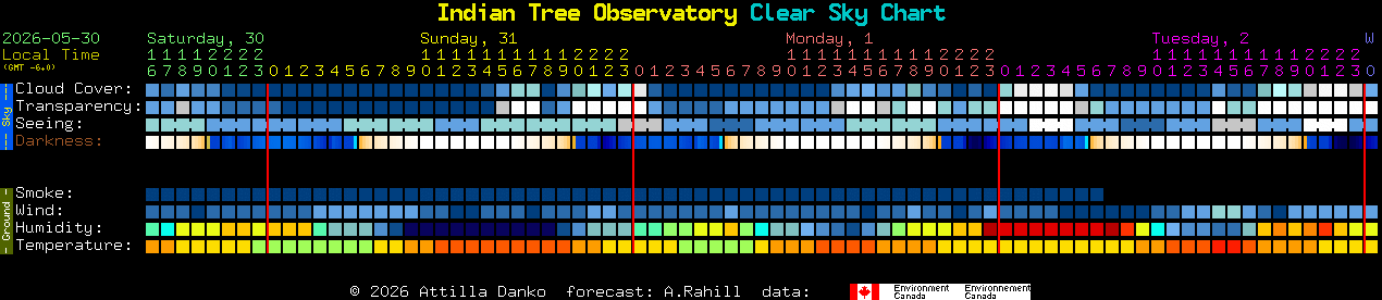 Current forecast for Indian Tree Observatory Clear Sky Chart