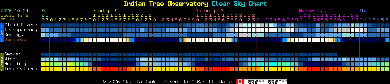 Current forecast for Indian Tree Observatory Clear Sky Chart