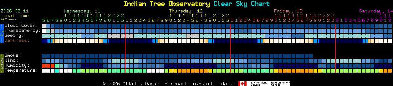 Current forecast for Indian Tree Observatory Clear Sky Chart