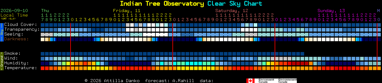 Current forecast for Indian Tree Observatory Clear Sky Chart