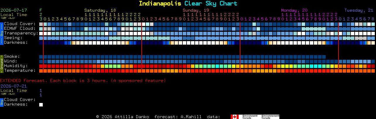 Current forecast for Indianapolis Clear Sky Chart