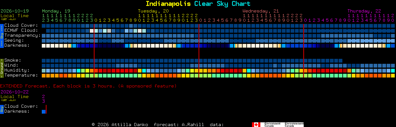 Current forecast for Indianapolis Clear Sky Chart